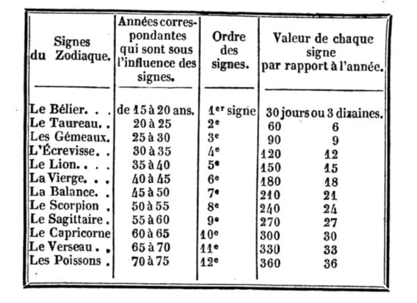 dater un événement avec le grand lenormand
