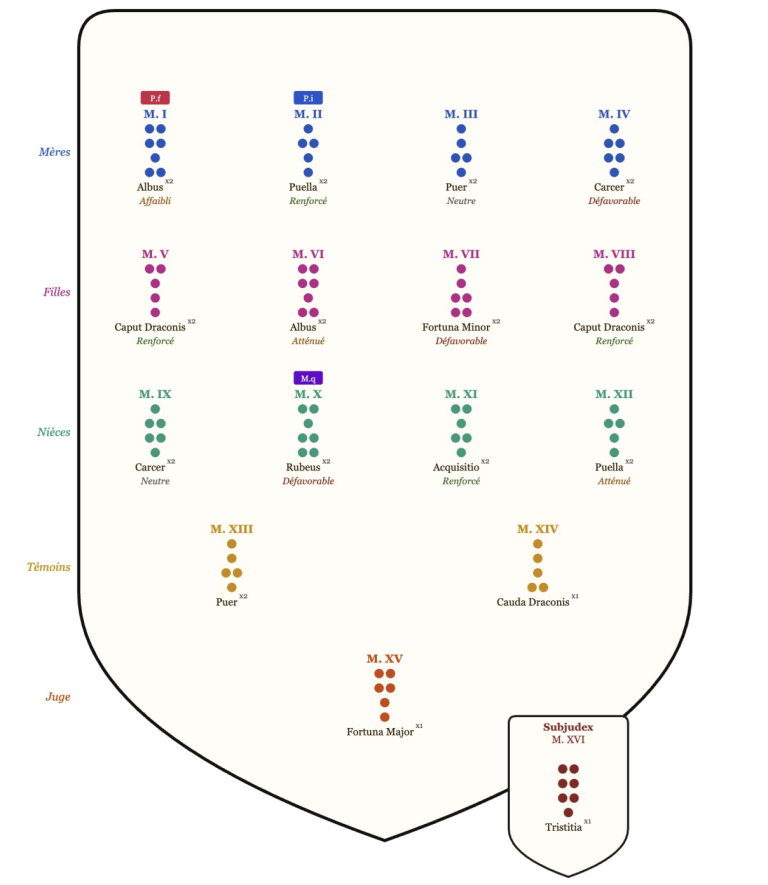 Tirage du bouclier géomantique avec les 16 figures