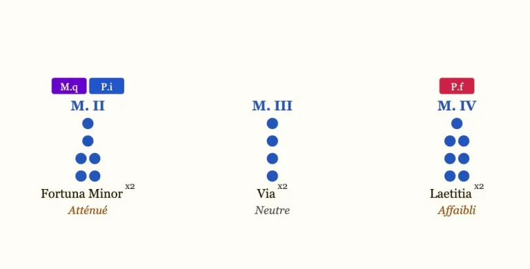 Badges M.q et P.i sur la maison II, badge P.f sur la maison IV d'un écusson géomantique